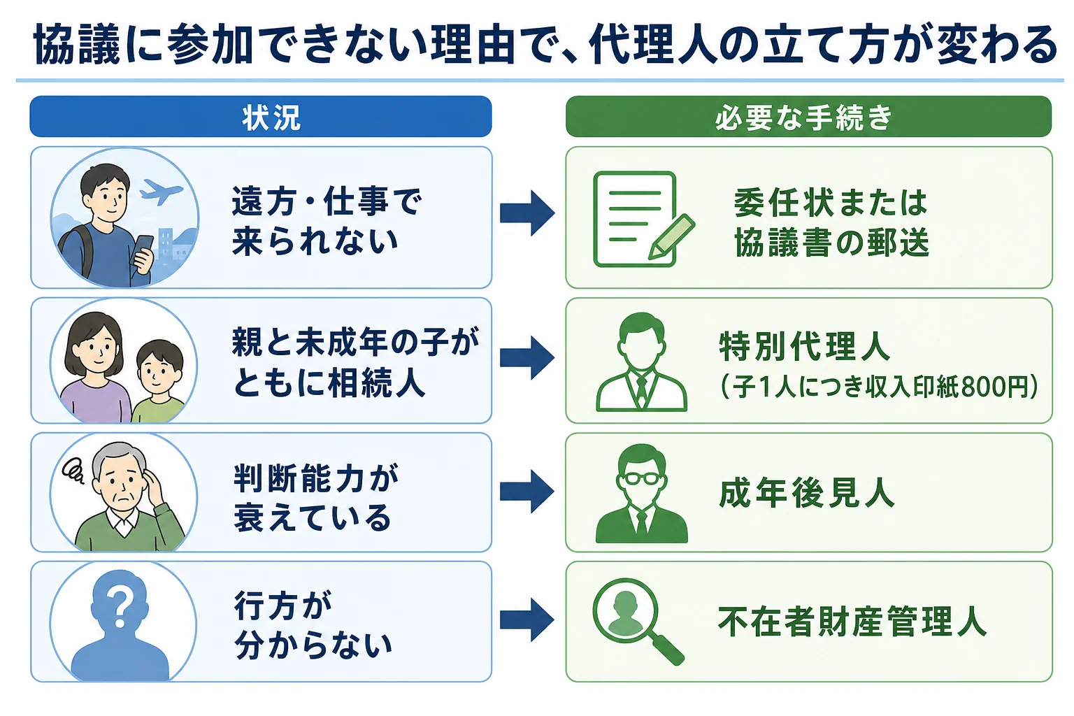 遺産分割協議に参加できない理由ごとに、委任状で足りるか家庭裁判所の手続きが要るかを分けたケース別の分岐表