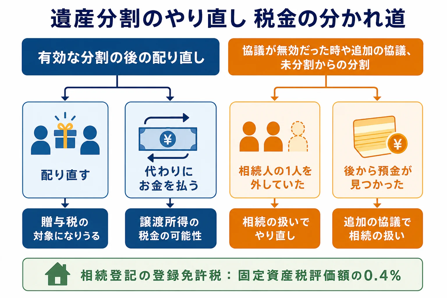 遺産分割のやり直しの理由によって、贈与扱いになるかどうかが分かれるケース別の分岐表