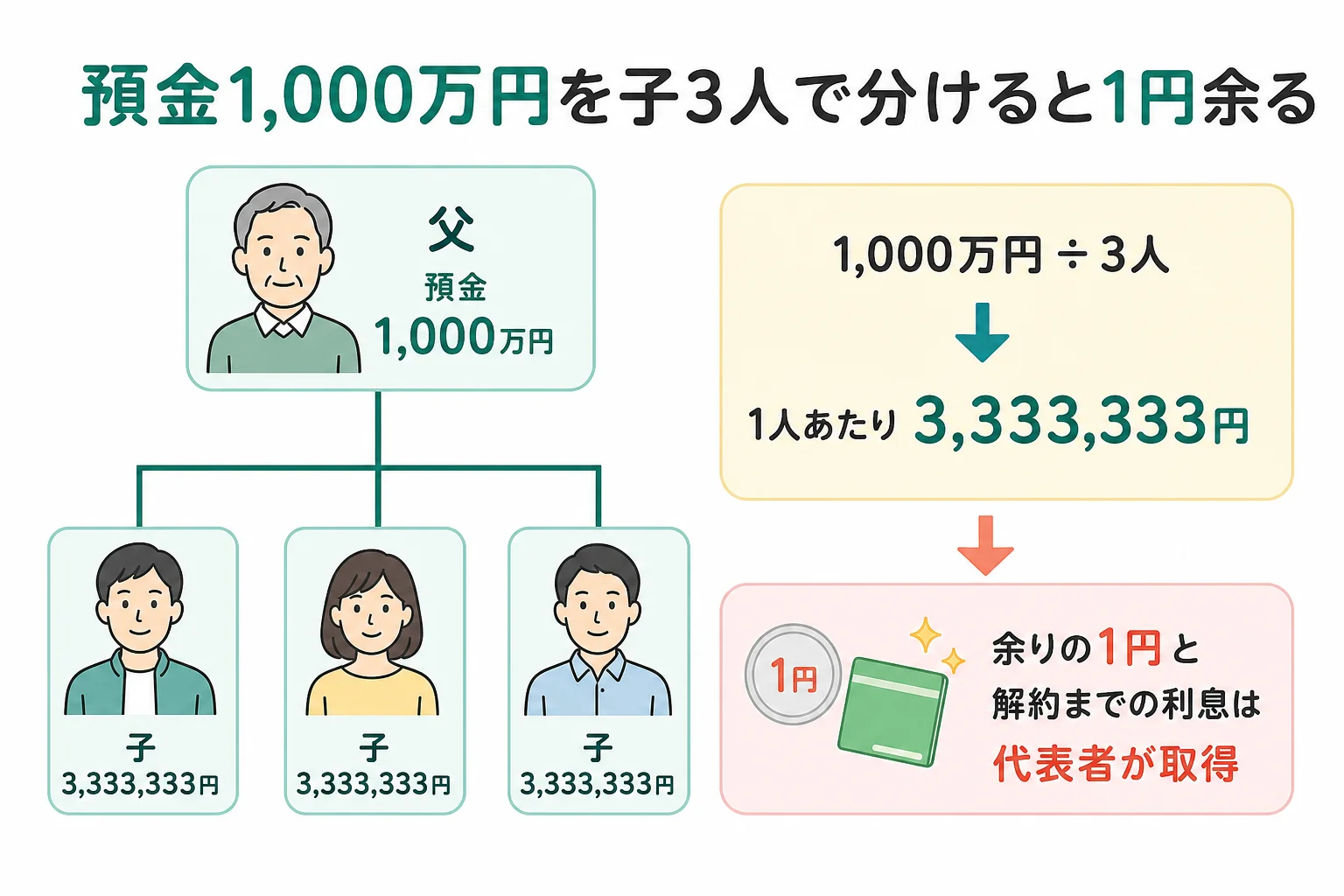 預金1,000万円を子3人で分けた時の取り分と、余った1円・解約時の利息を代表者に寄せる流れを示したケース図