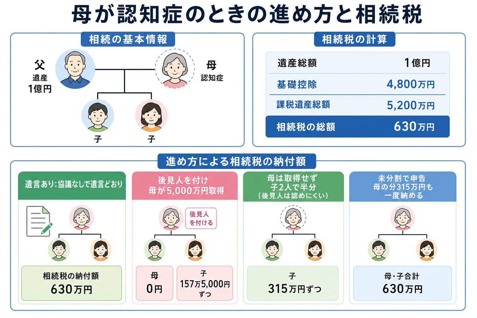 父の遺産1億円を母と子2人で相続するケースで、遺言・後見人付きの分割・未分割の申告ごとに進め方と納付税額を並べた分岐表