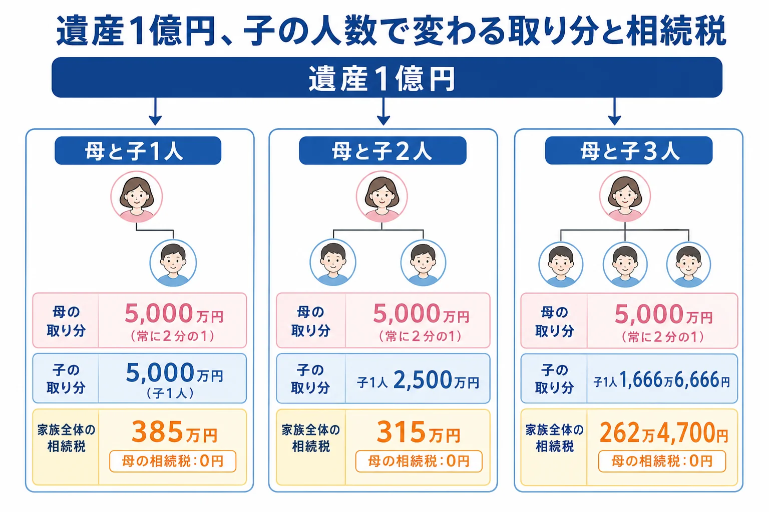 父が亡くなった時に母と子1人・2人・3人で取り分と相続税がどう変わるかを並べた家系図