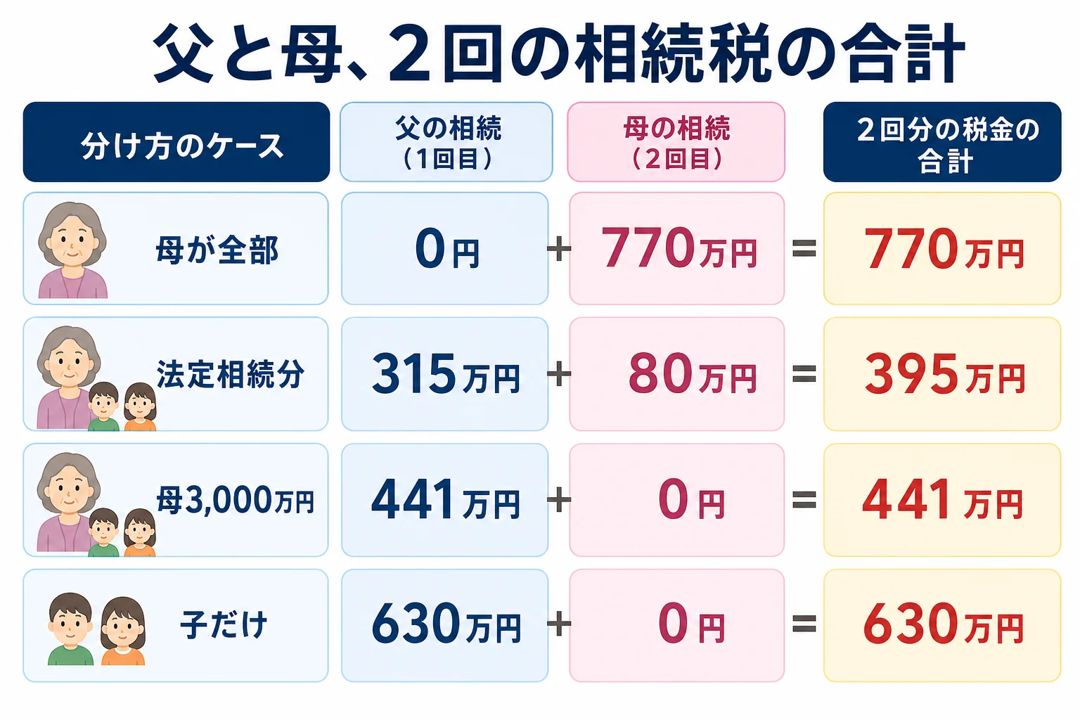 遺産1億円を母と子2人で分ける時の4つの分け方で父と母の2回分の相続税を比べた計算シート