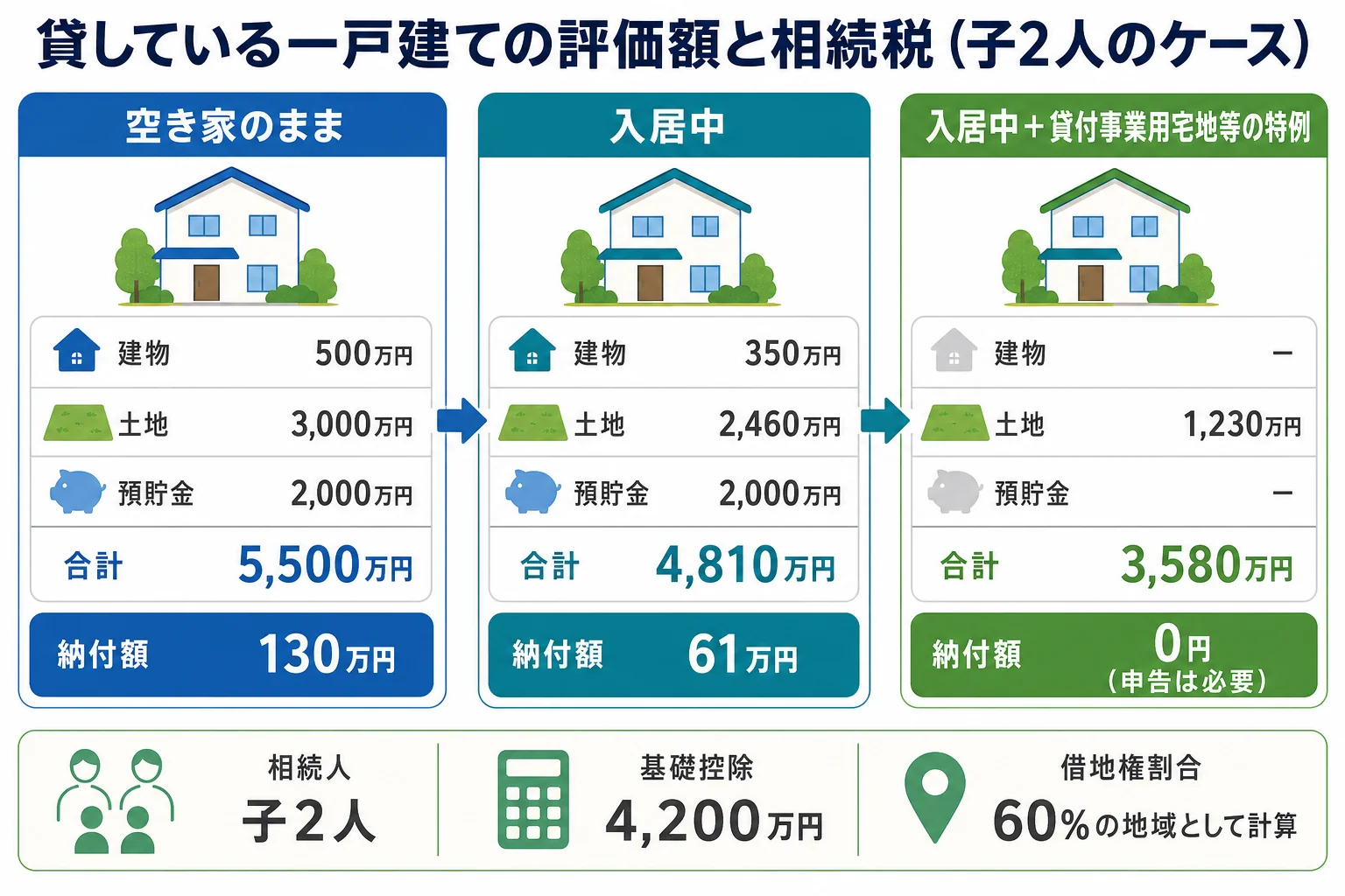 空き家・入居中・特例ありの3つのケースで、建物と土地の評価額と納付額がどう変わるかを並べた内訳バー