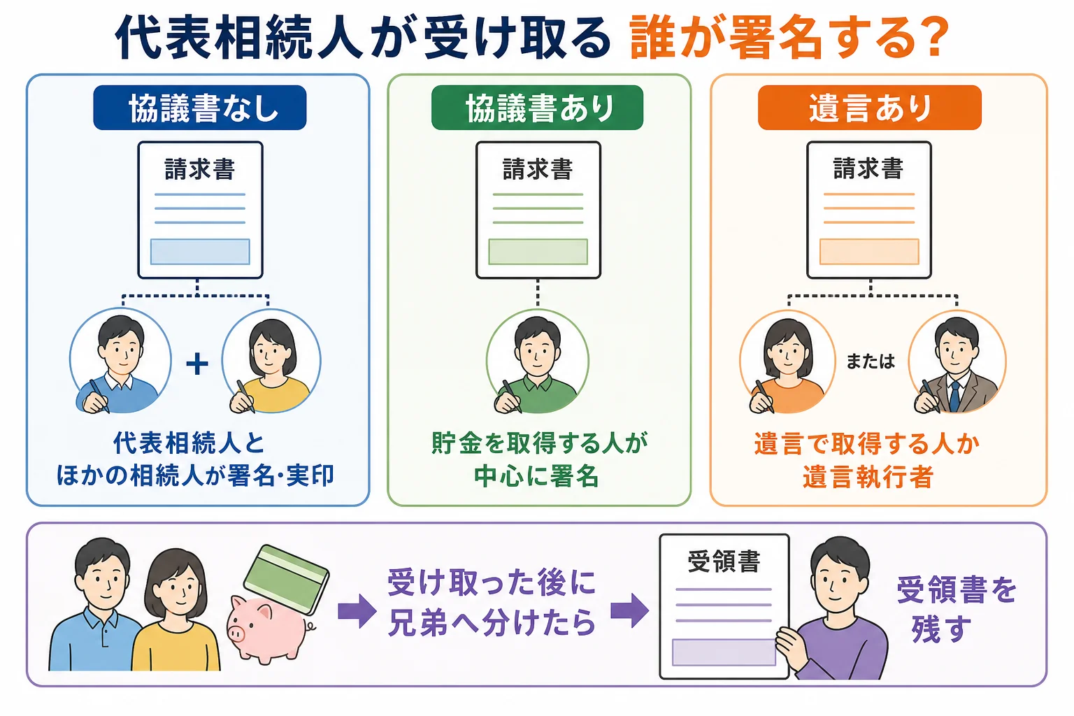 母が亡くなり長女が代表相続人になる家で、協議書なし・協議書あり・遺言ありの3ケースごとに請求書へ署名する人を分けたケース図