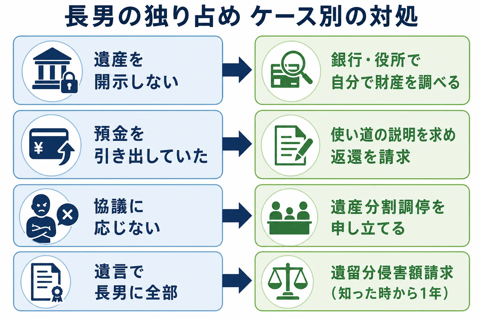 長男が遺産を独り占めしようとする4つのケースと、ほかの兄弟が取れる行動を並べたケース別の分岐表