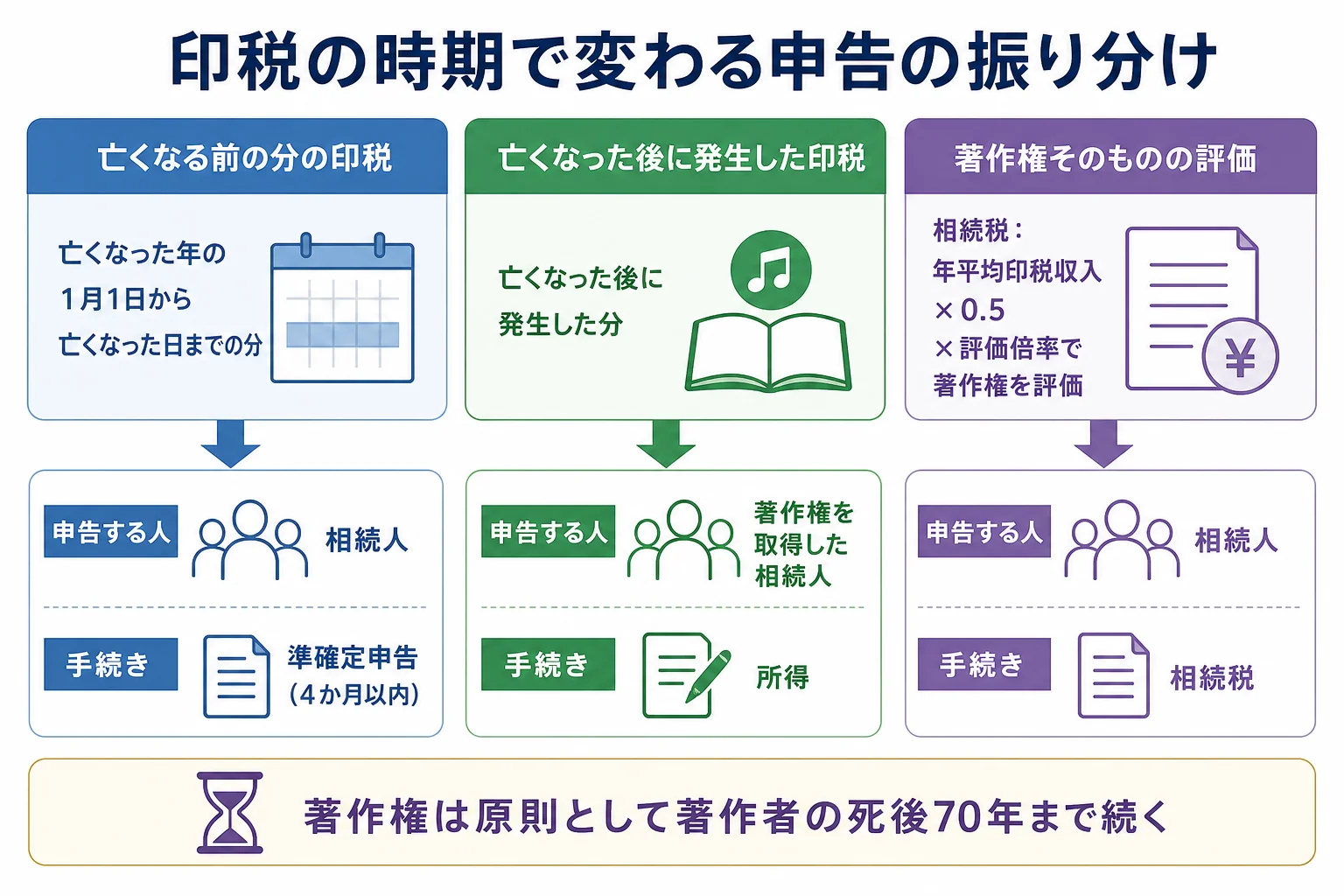 印税が入る時期ごとに、準確定申告・相続人の確定申告・相続税の評価のどれで扱うかを振り分けたケース別の分岐表