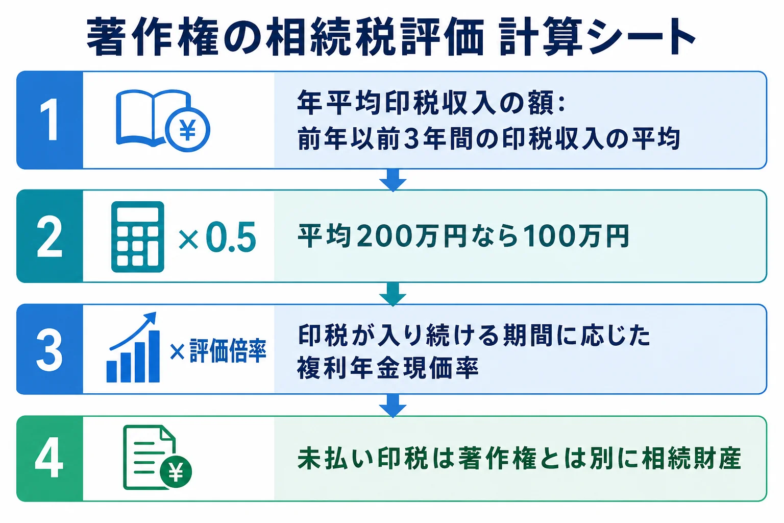 著作権の評価額を、年平均印税収入×0.5×評価倍率の順に段組みで示した計算シート