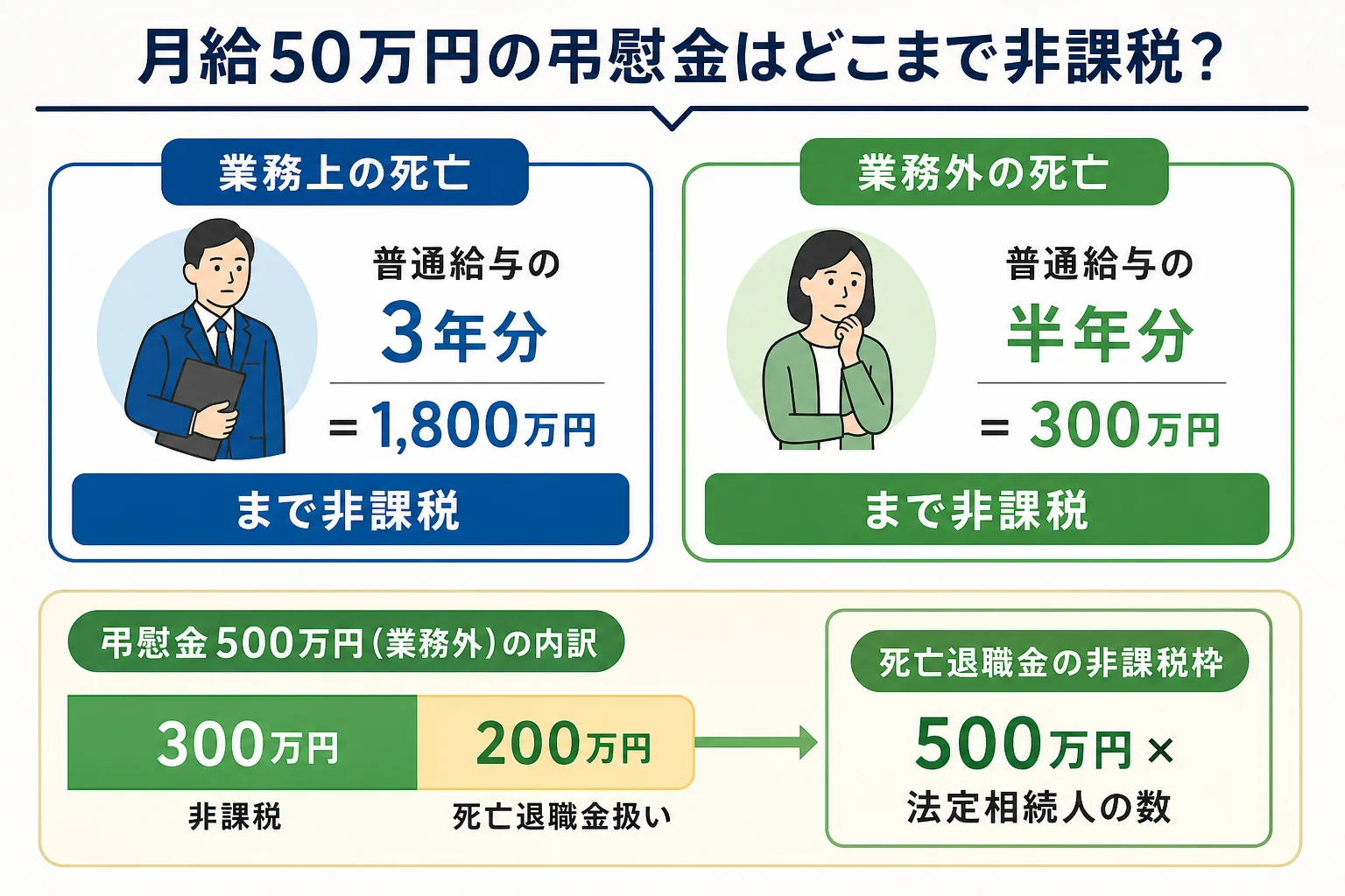 弔慰金のうち非課税の部分と、死亡退職金として扱われる部分を金額の段組みで示した計算シート