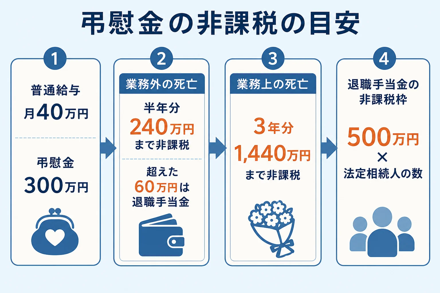 普通給与と死亡の原因から、弔慰金の非課税の目安と退職手当金として扱う額を求める計算シート