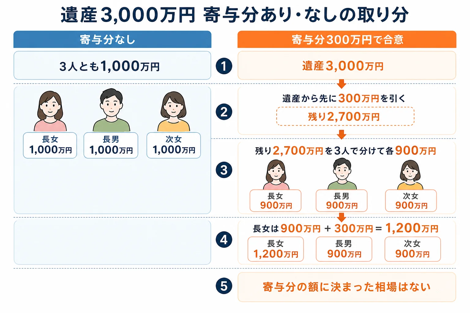 遺産3,000万円を子3人で分ける時に、寄与分を300万円とした場合の長女と兄弟の取り分を比べた計算シート