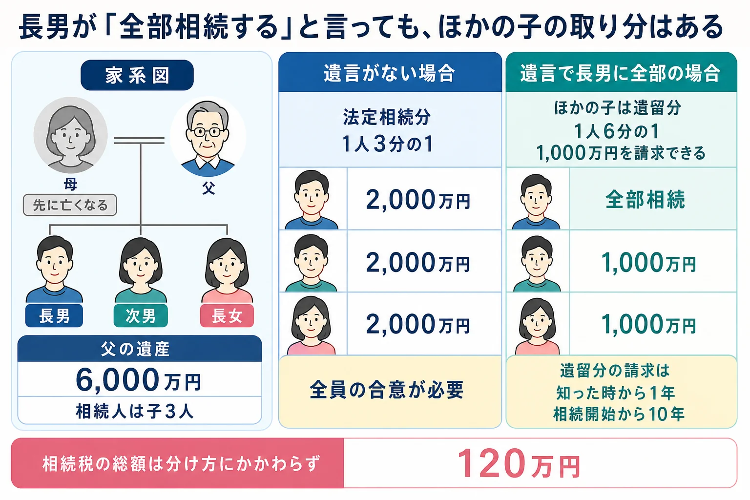 子3人の家系図と、遺言がない場合・遺言で長男に全部の場合で、ほかの子の取り分が変わることを示したケース別の分岐表