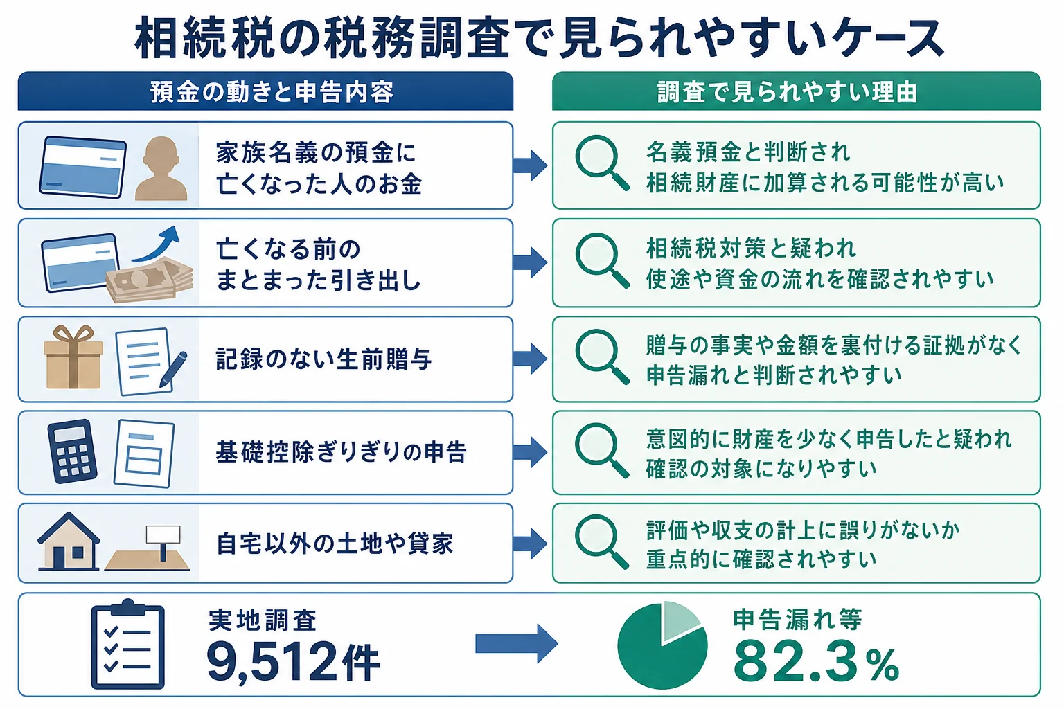 預金の動きと申告内容のケースごとに、税務調査で見られやすい点を並べたケース別の分岐表