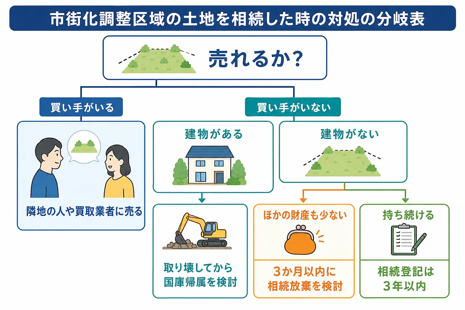 市街化調整区域の土地を相続した時に、売る・国に引き取ってもらう・相続放棄のどれを選ぶかで条件が分かれる様子を示した分岐表