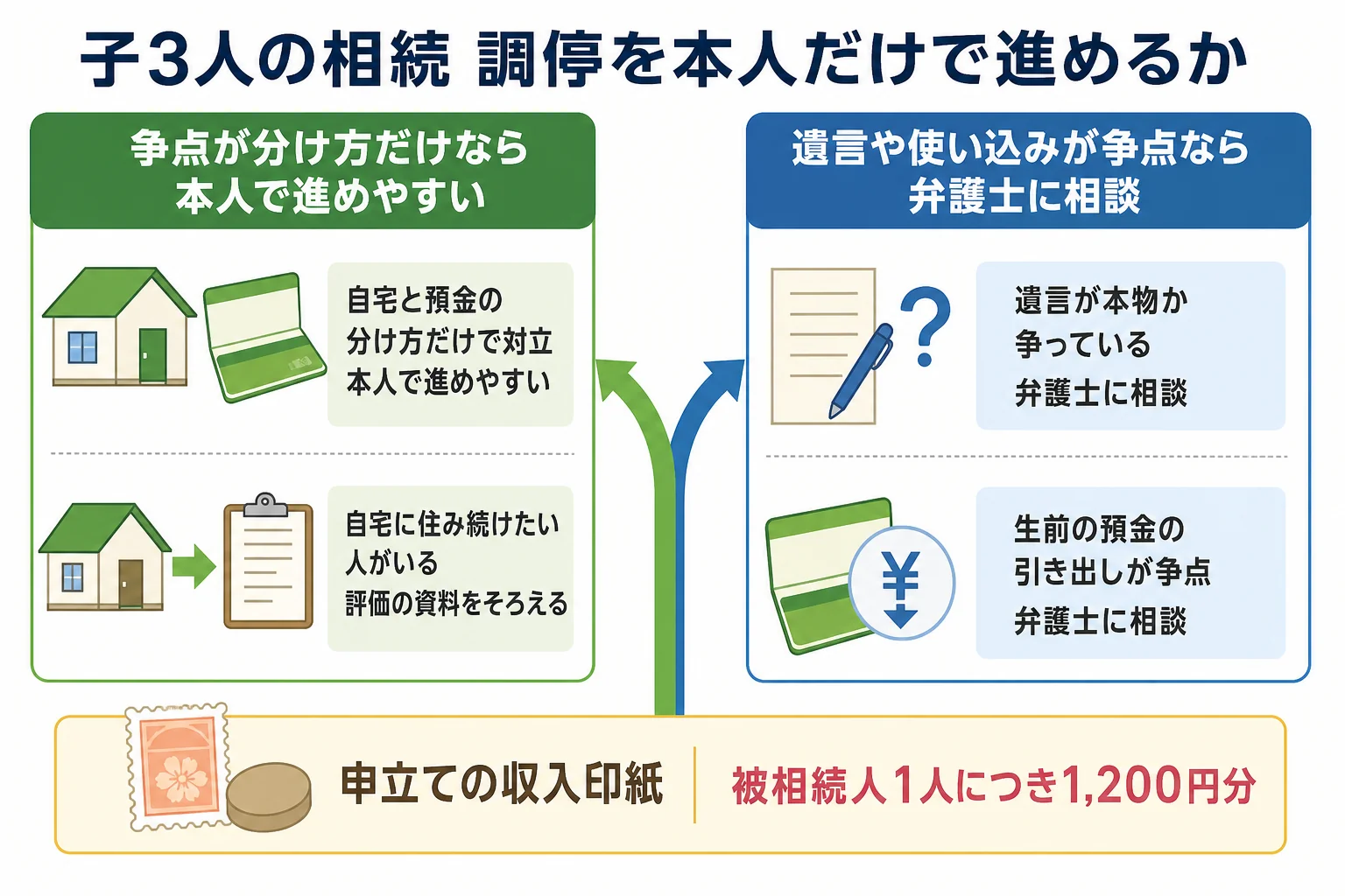 子3人が相続し、自宅と預金の分け方でもめるケースと、遺言や使い込みが争点のケースで、本人だけで進めるか弁護士に相談するかが分かれる分岐表の図