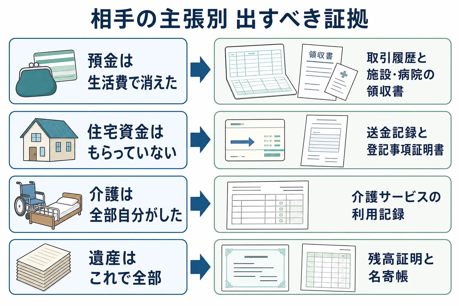 兄の主張ごとに、出すべき証拠と提出の形をまとめたケース別の分岐表