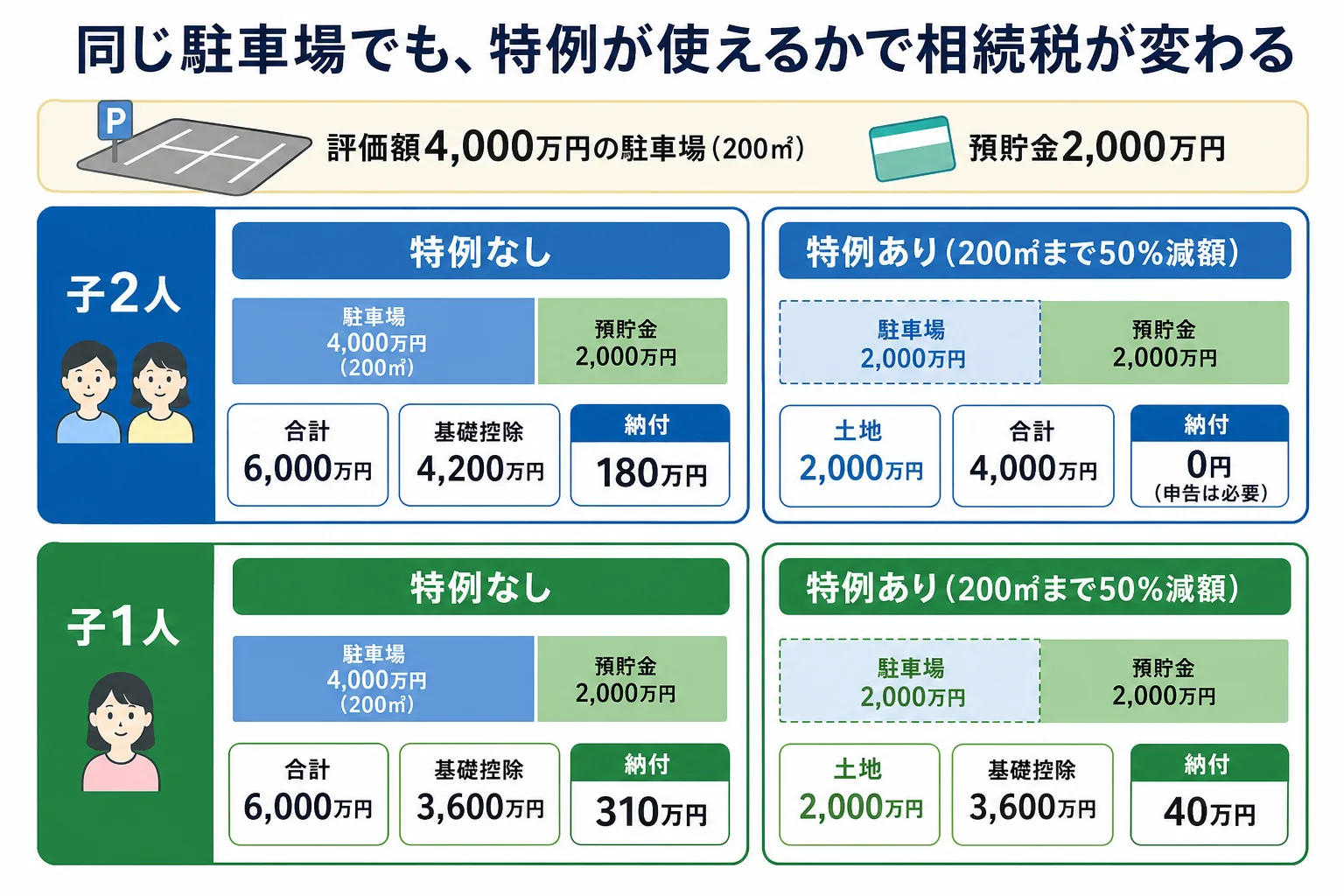 月極駐車場と預貯金を子2人・子1人で相続した時の、特例あり・なしの評価額と納付額を並べた内訳バー