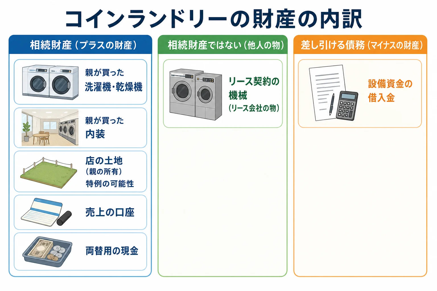 コインランドリーの財産を、親が買った設備・リースの機械・設備のローン・店の土地・現金に分け、相続財産か債務かを色分けした財産の内訳バー