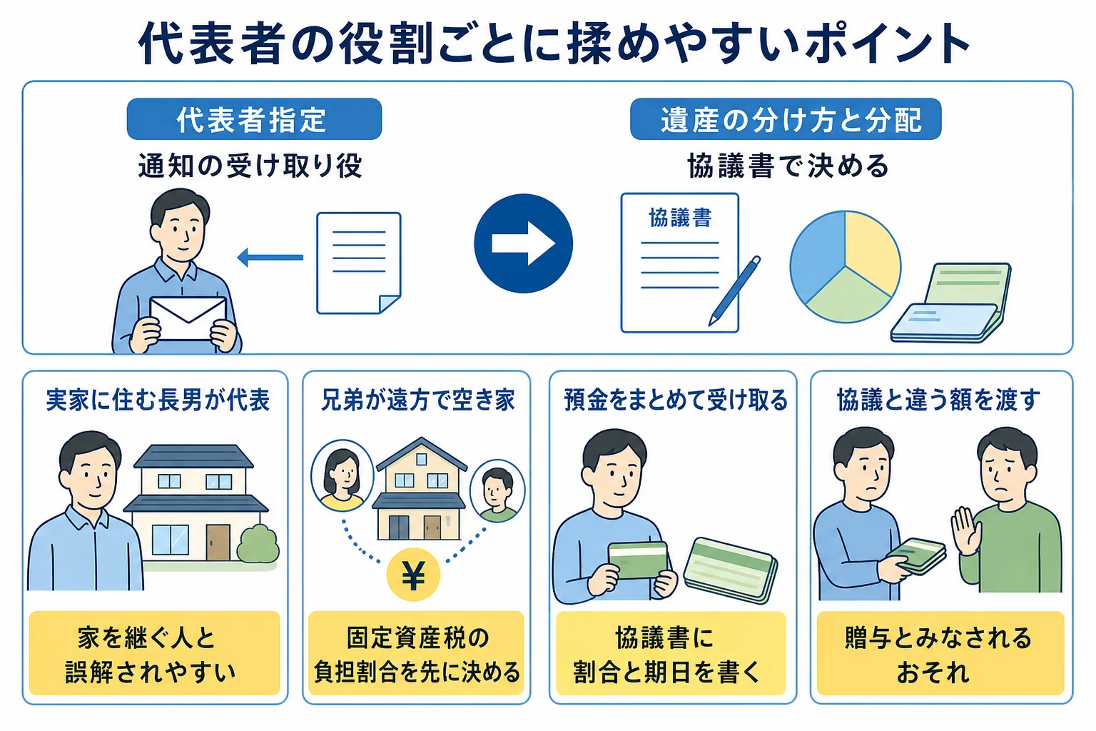 代表者の役割ごとに揉めやすいポイントと決め方を示したケース別の分岐表