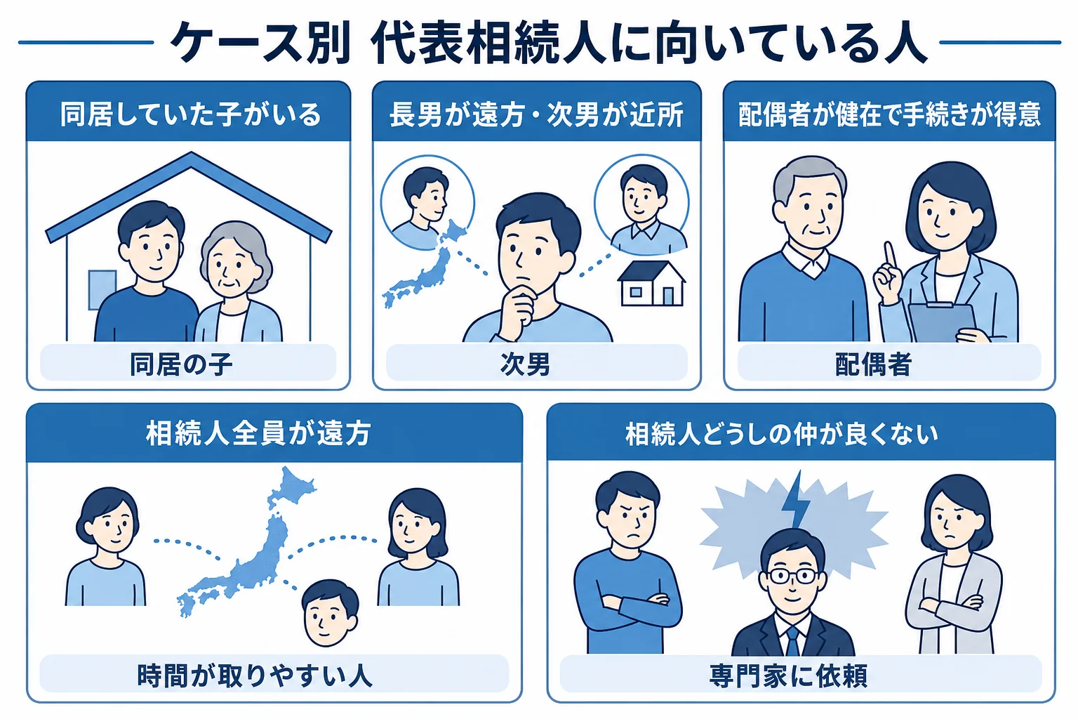 同居の子・遠方の長男・全員遠方などケース別に代表相続人に向いている人を示した分岐表