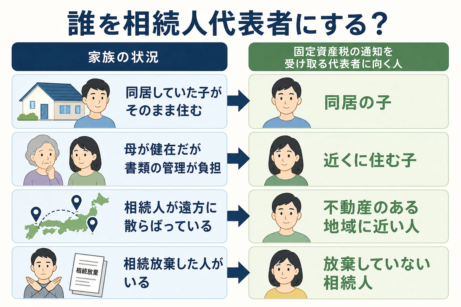 同居の子・高齢の母に代わる子・遠方の相続人・相続放棄した人がいるの4ケースで、代表者に向く人が分かれる分岐表