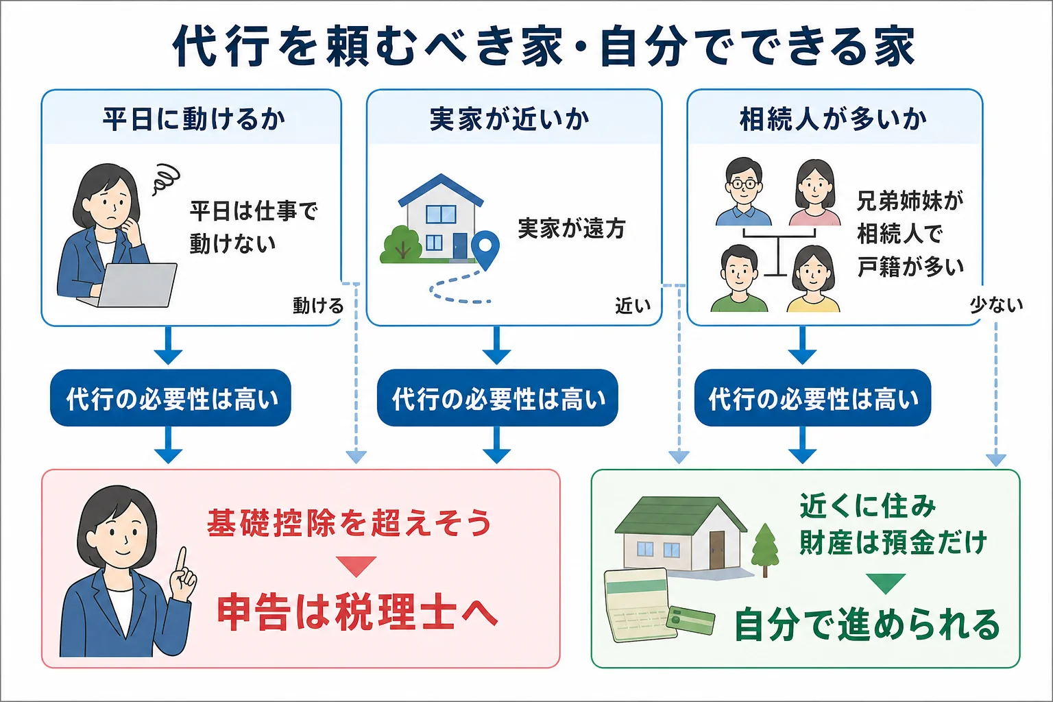 平日に動けるか、実家が遠いか、相続人が多いかで、代行を頼むべき家と自分でできる家が分かれる分岐表