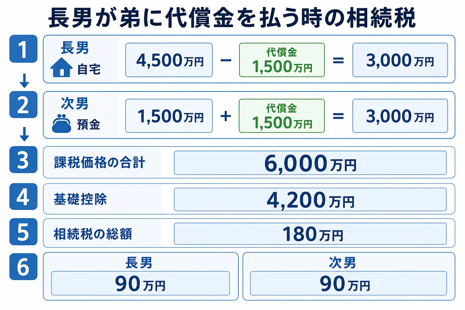 長男が自宅4,500万円、次男が預金1,500万円と代償金1,500万円を受け取り、課税価格が各3,000万円、相続税が各90万円になる計算シートの図