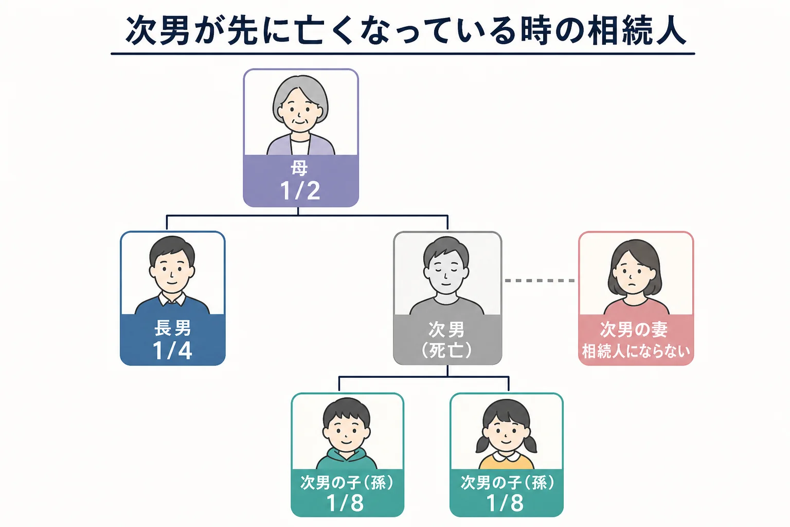 父が亡くなり次男が先に亡くなっている家族で、次男の子2人が代わりに相続人になる様子と取り分を示した家系図