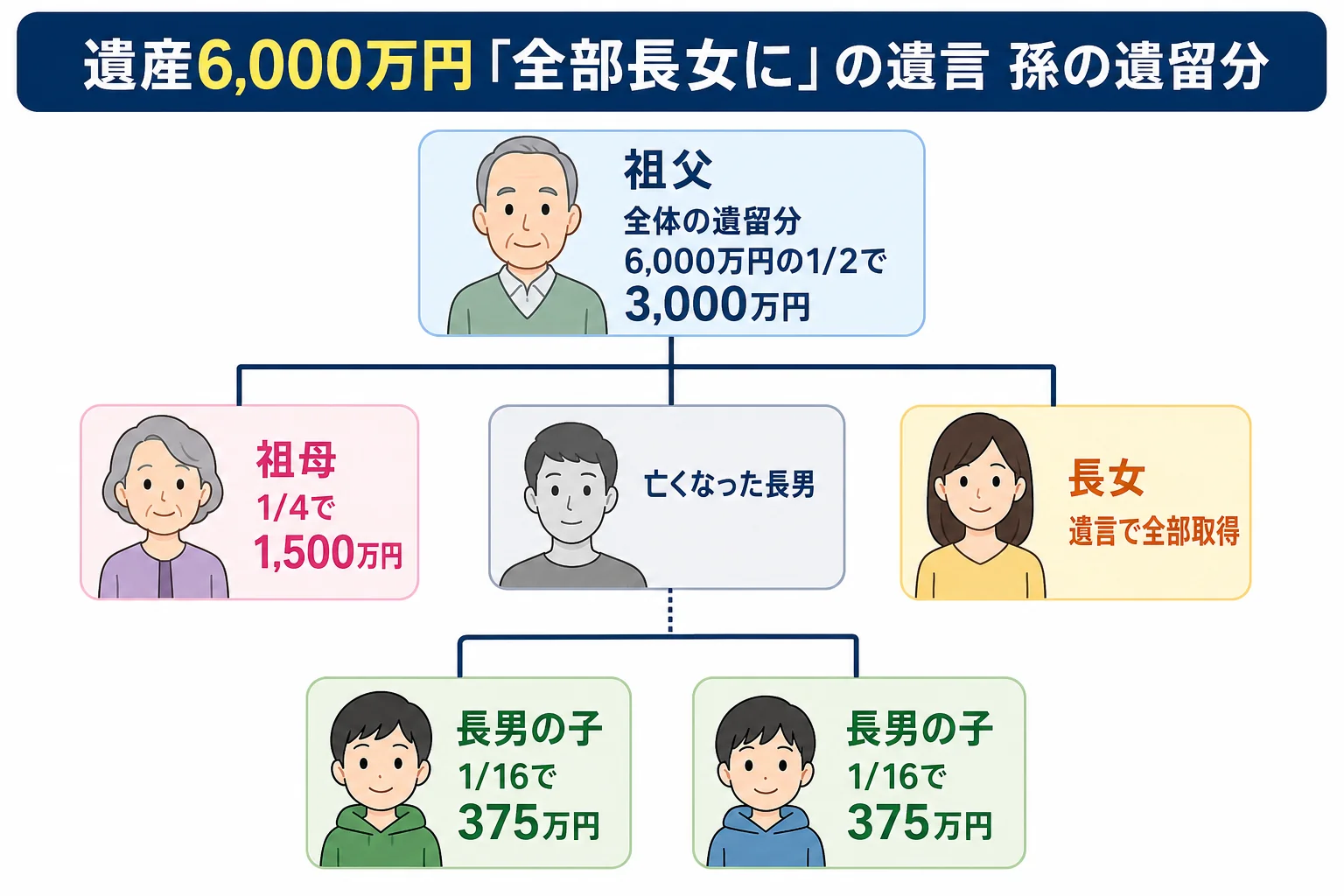 祖父の遺産6,000万円で、祖母・長女・亡くなった長男の子2人の遺留分を家系図に書き込んだ図