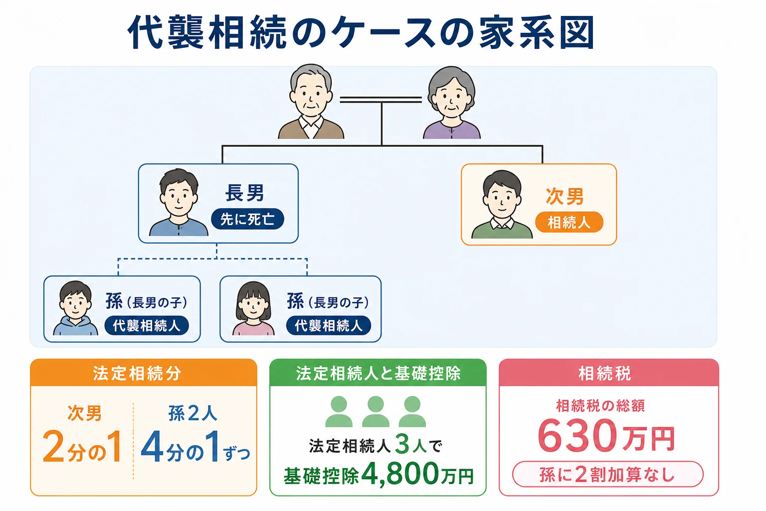 父の遺産1億円を次男と長男の子2人が相続するケースで、相続人と法定相続分、基礎控除4,800万円を示した家系図