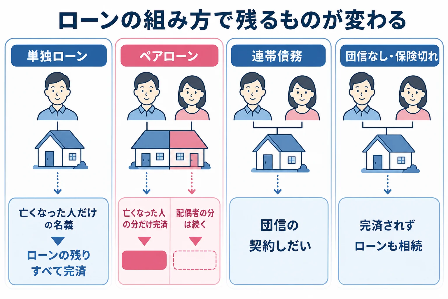 ローンが単独・ペアローン・連帯債務・団信なしのどれかで、団信で完済されるものが変わることを示したケース別の分岐表