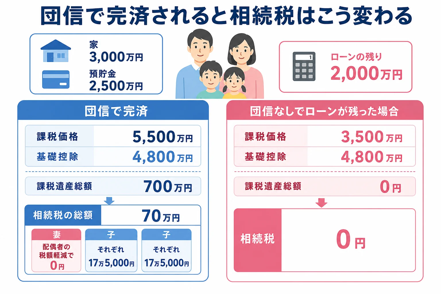 団信でローンが完済された場合と残った場合で、課税価格と相続税の総額がどう変わるかを並べた計算シート