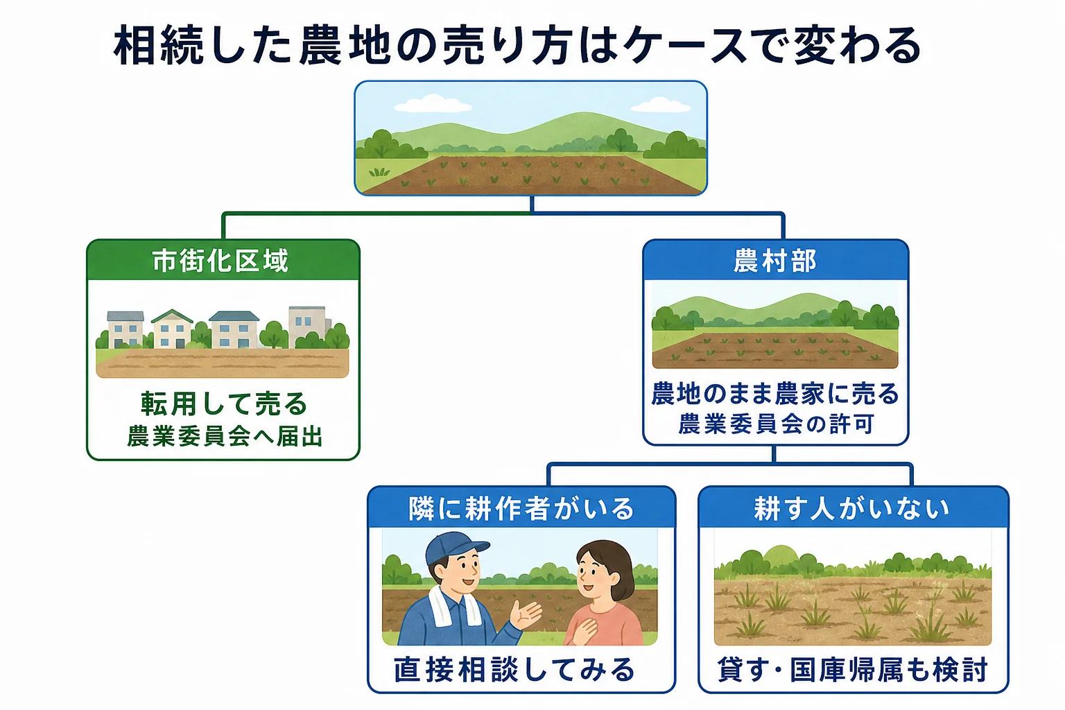農地が市街化区域か農村部か、耕作する人がいるかで売り方が変わることを示したケース別の分岐表
