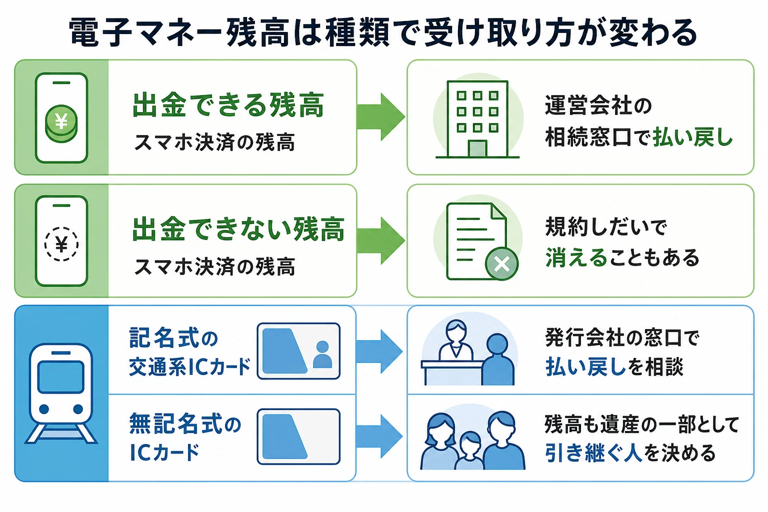 電子マネー残高を、出金できる残高・出金できない残高・交通系ICカードの3つに分けて、受け取り方を比べたケース別の分岐表