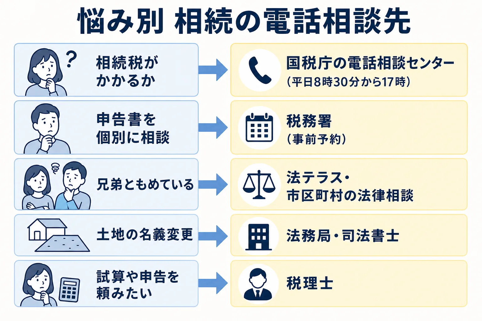悩みのケースごとに相続の電話相談先と聞ける範囲が分かれるケース別の分岐表