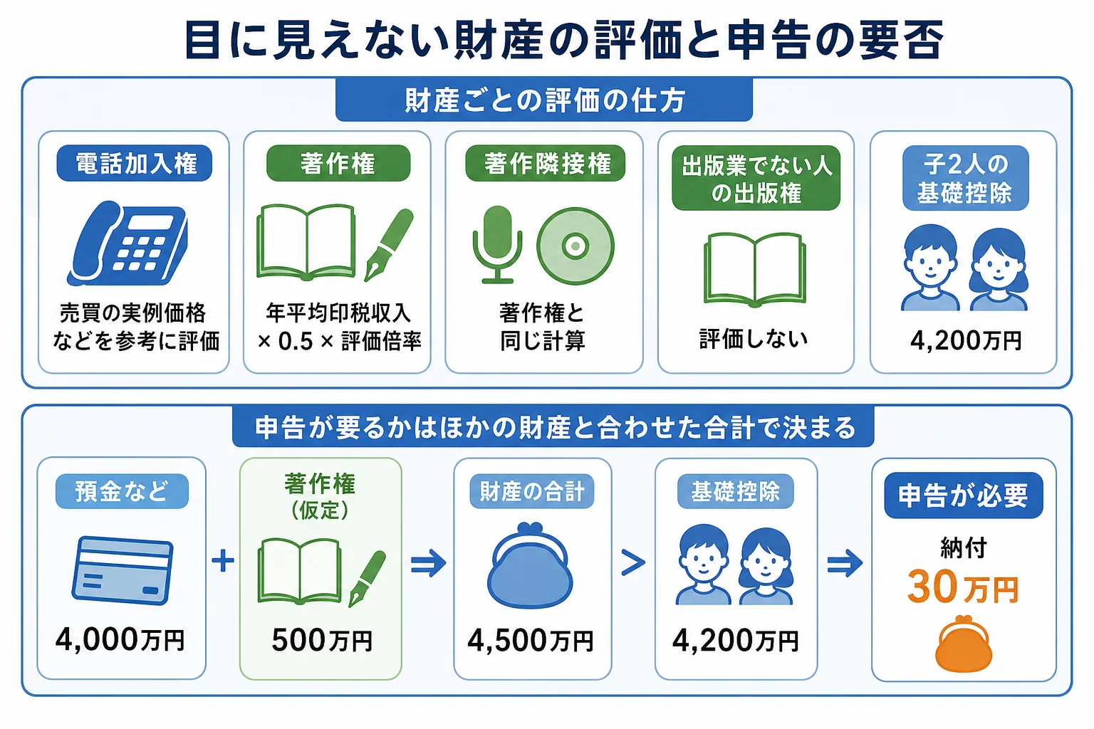 電話加入権・著作権・出版権などの目に見えない財産ごとに評価の仕方と申告の要否を振り分けたケース別の分岐表