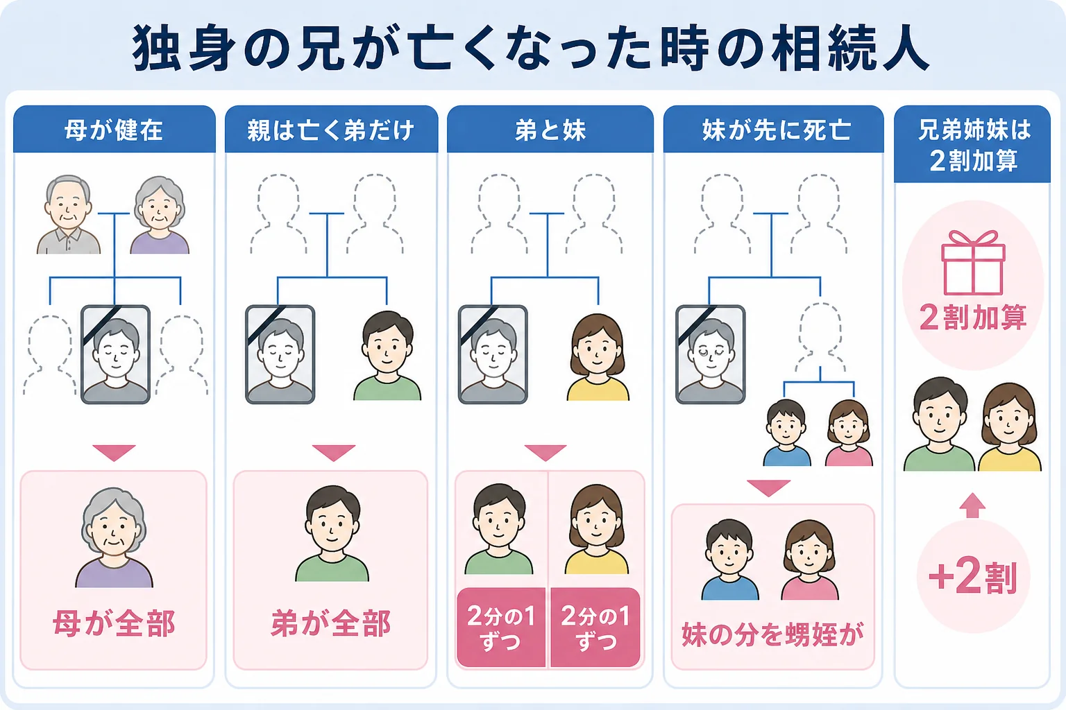 独身の兄が亡くなった時に、親が健在か、ほかのきょうだいや甥姪がいるかで、弟の取り分が変わることを示した家系図