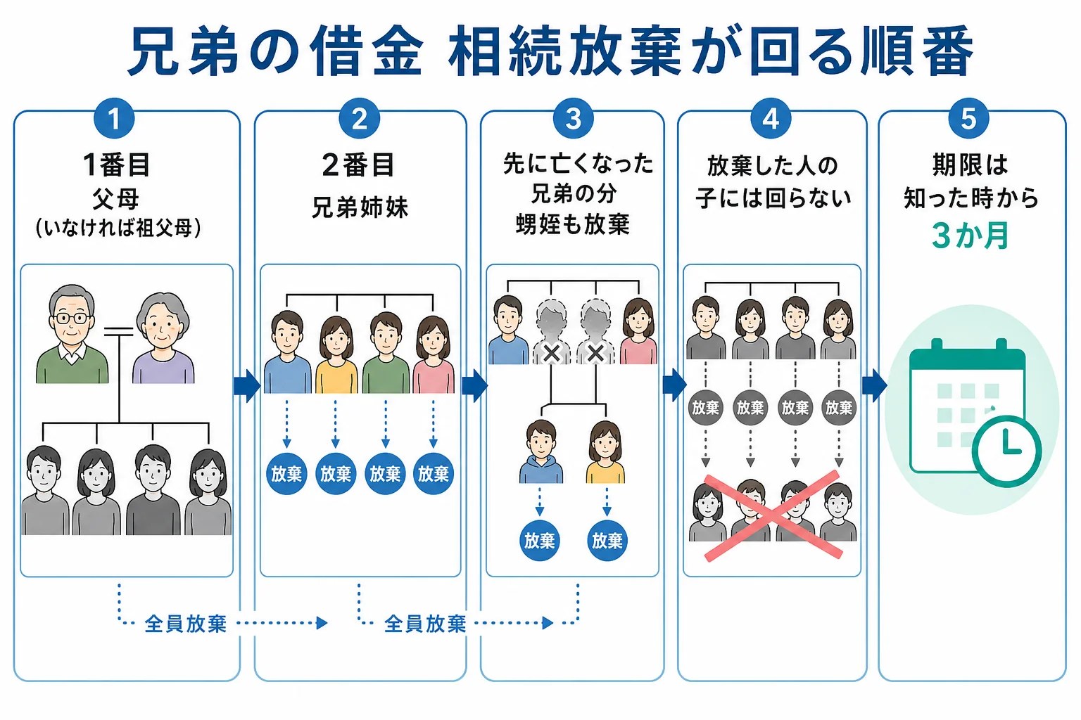 独身の兄弟が借金を残して亡くなった時、父母から兄弟姉妹、甥姪へと相続放棄が順番に回る流れを家系図で示した図