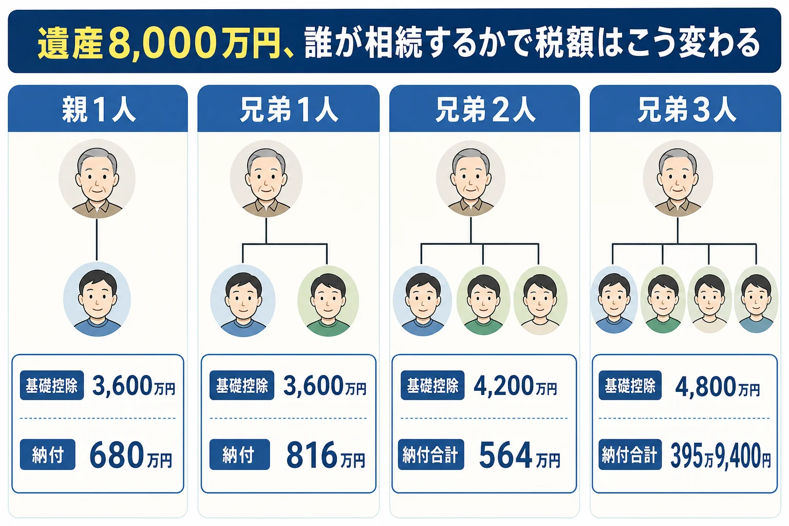 遺産8,000万円で、親1人・兄弟1人・兄弟2人・兄弟3人が相続する場合の基礎控除と納める税額を並べた比較表