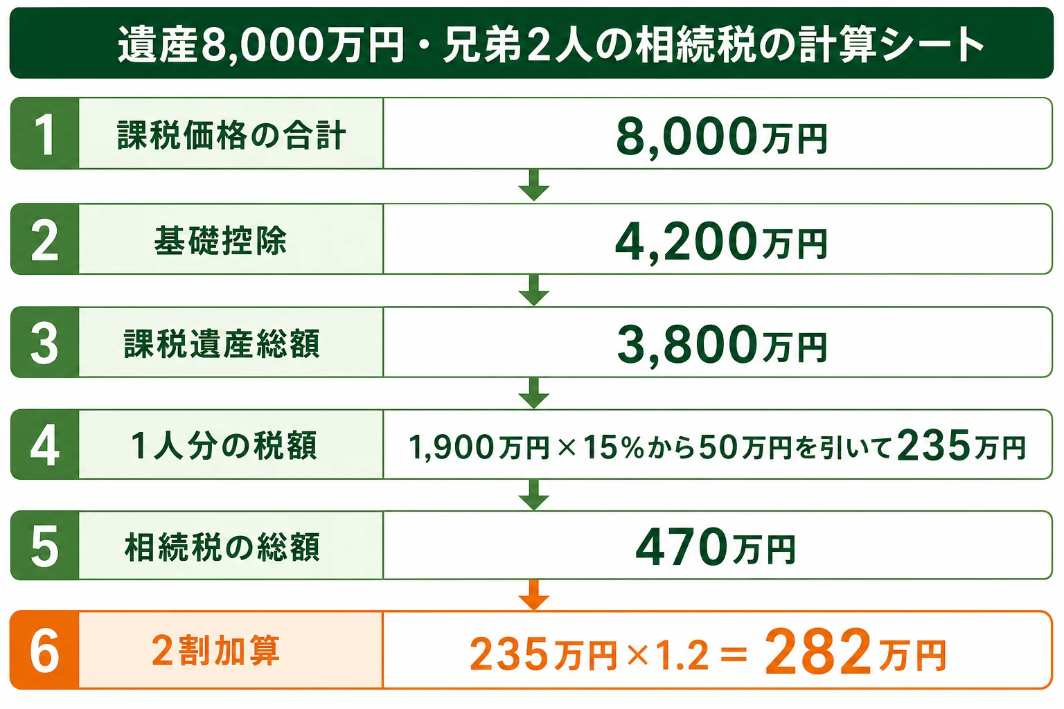 遺産8,000万円を兄弟2人で相続するケースで、課税価格から基礎控除・速算表・2割加算を経て1人282万円になるまでの計算シート