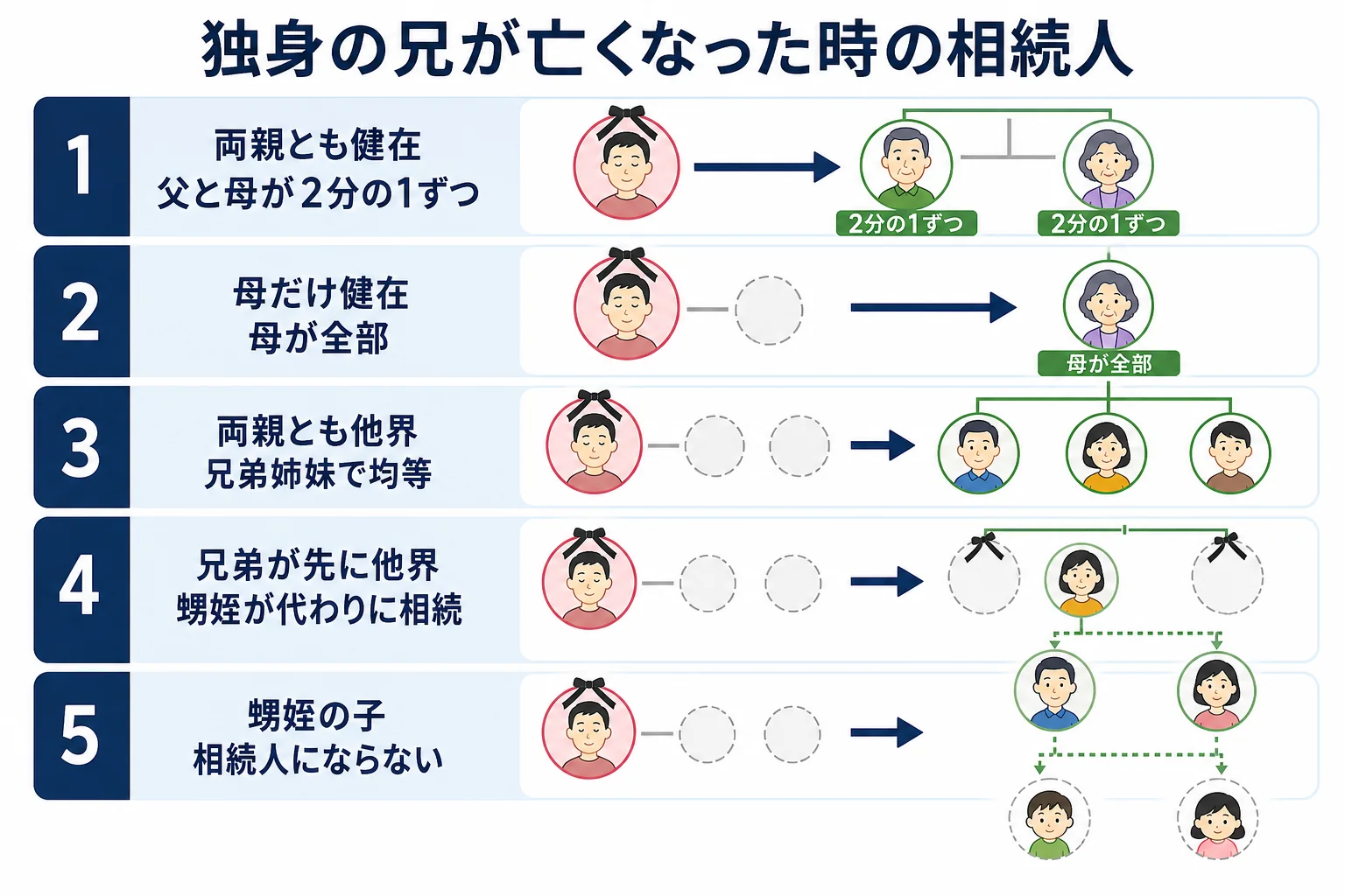 独身の人が亡くなった時、親が健在なら親、親がいなければ兄弟姉妹、兄弟が先に亡くなっていれば甥姪へと相続人が移る家系図