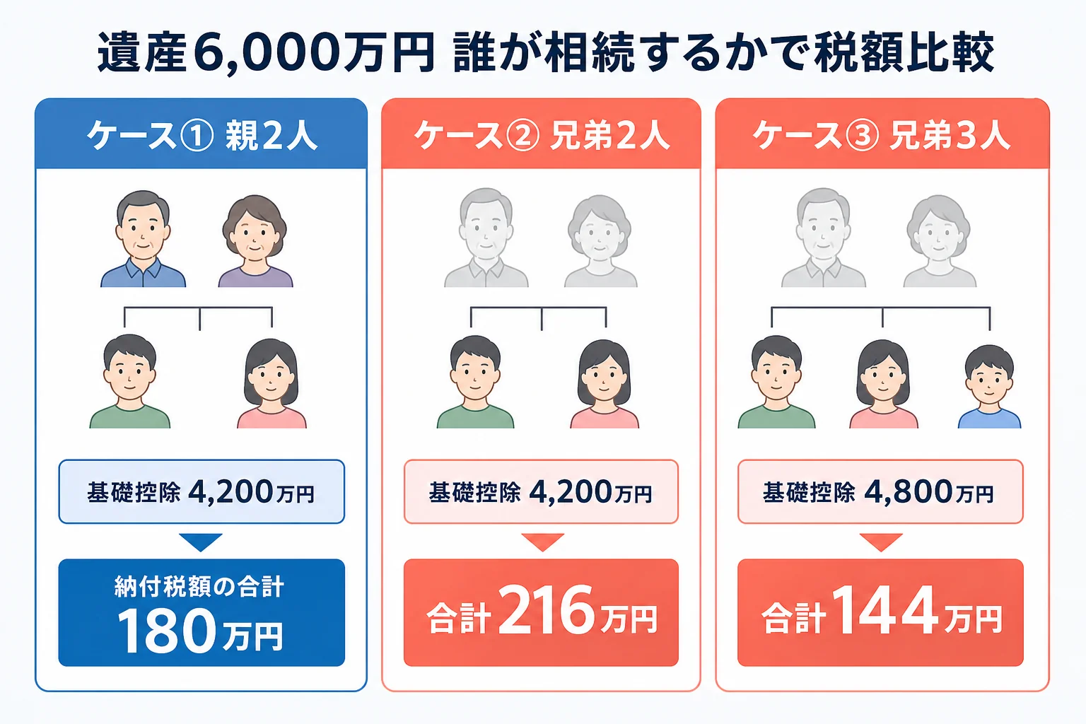 遺産6,000万円を両親2人・兄弟2人・兄弟3人が相続した時の基礎控除と納付税額の合計を並べた計算シートの図