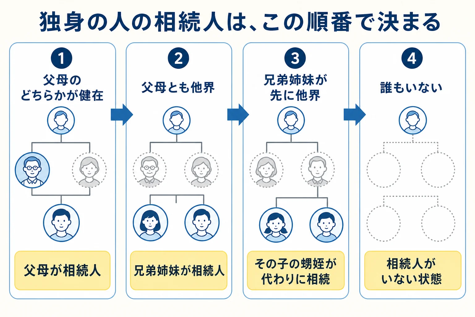 独身の人が亡くなった時に父母・兄弟姉妹・甥姪の順に相続人が決まることを示した家系図