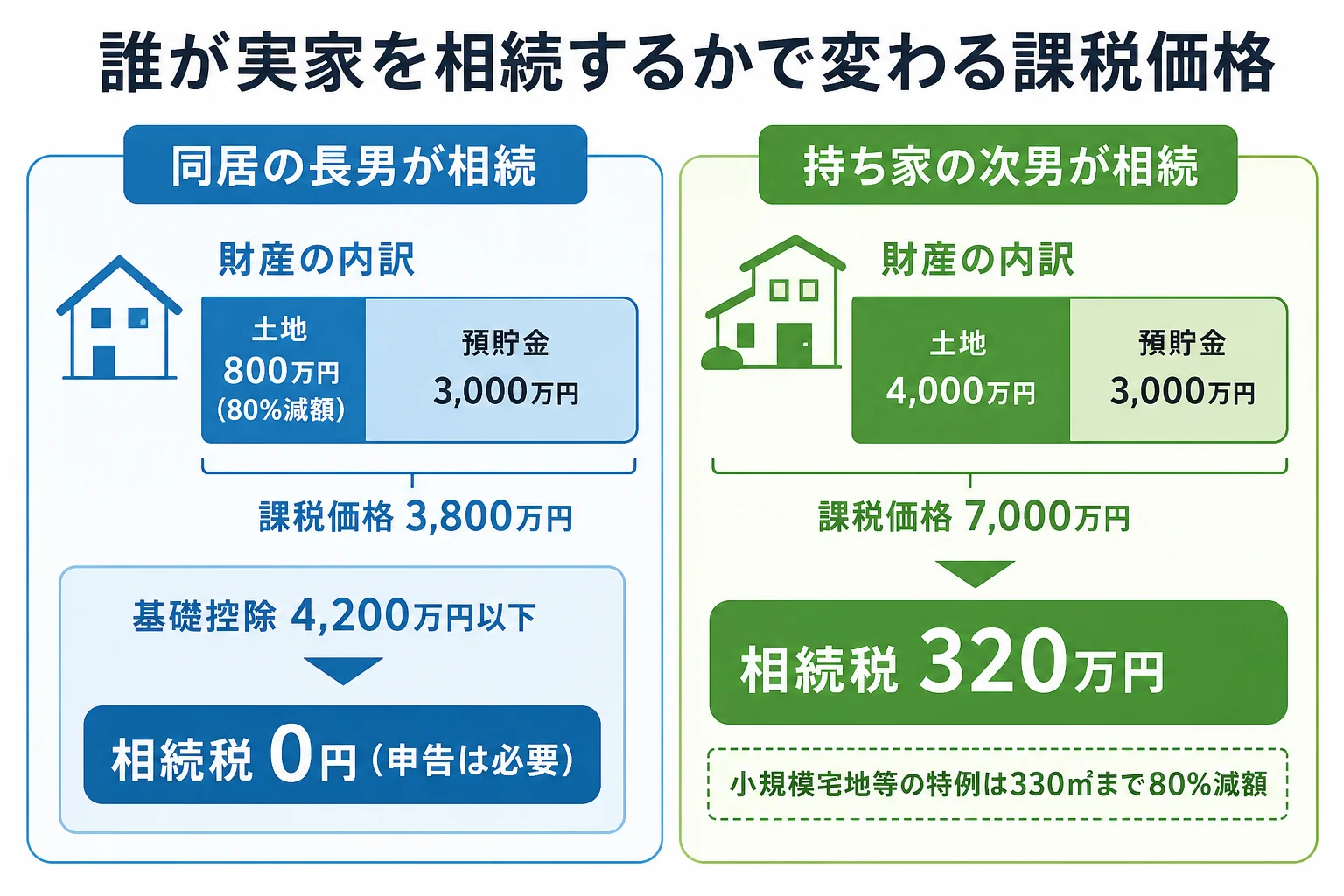 実家の土地4,000万円と預貯金3,000万円を、同居の長男が相続した場合と別居の次男が相続した場合で比べた財産の内訳バー