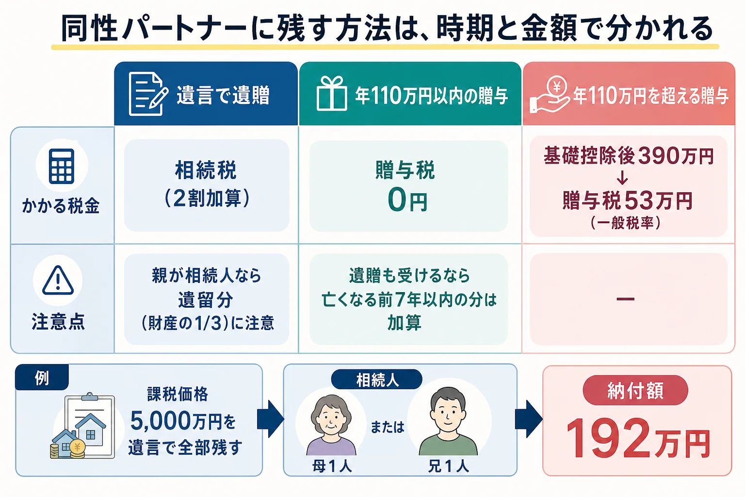 同性パートナーに財産を残す時、遺言・年110万円以内の贈与・年110万円を超える贈与で税金と注意点が分かれる分岐表