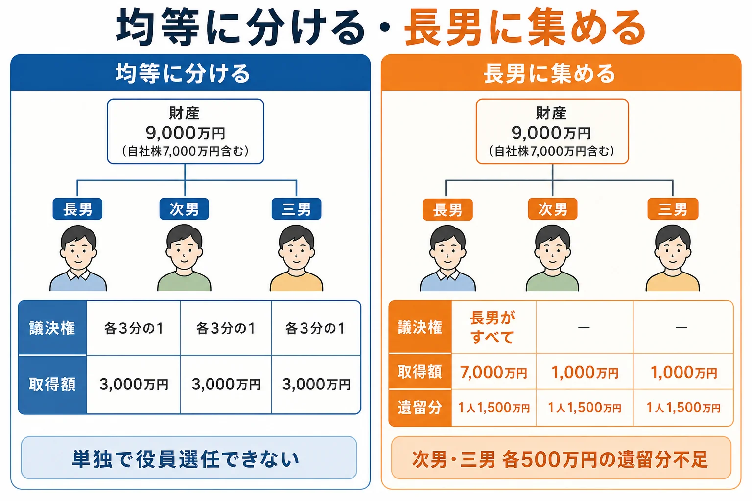 兄弟3人が均等に相続した場合と、長男に集めた場合の議決権の割合を並べた家系図