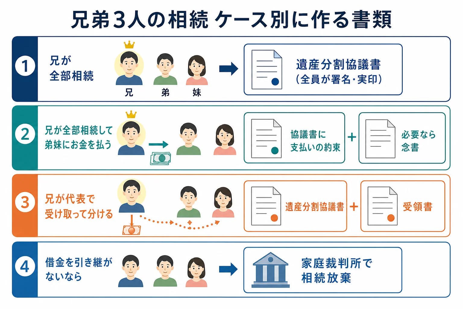 兄弟3人の相続で、兄にまとめる・代償金を払う・代表者が分ける3つのケースと作る書類を並べた分岐表