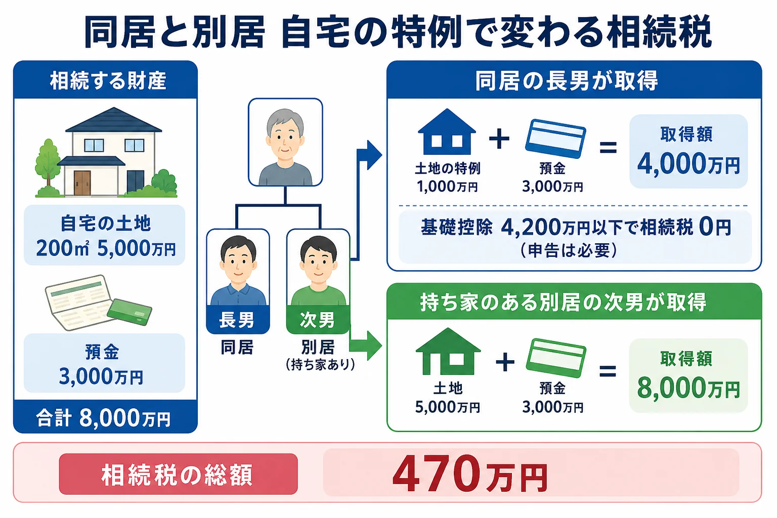 同居の長男が自宅を取得した場合と、持ち家のある別居の次男が取得した場合で、課税価格と相続税の総額を並べた計算シート