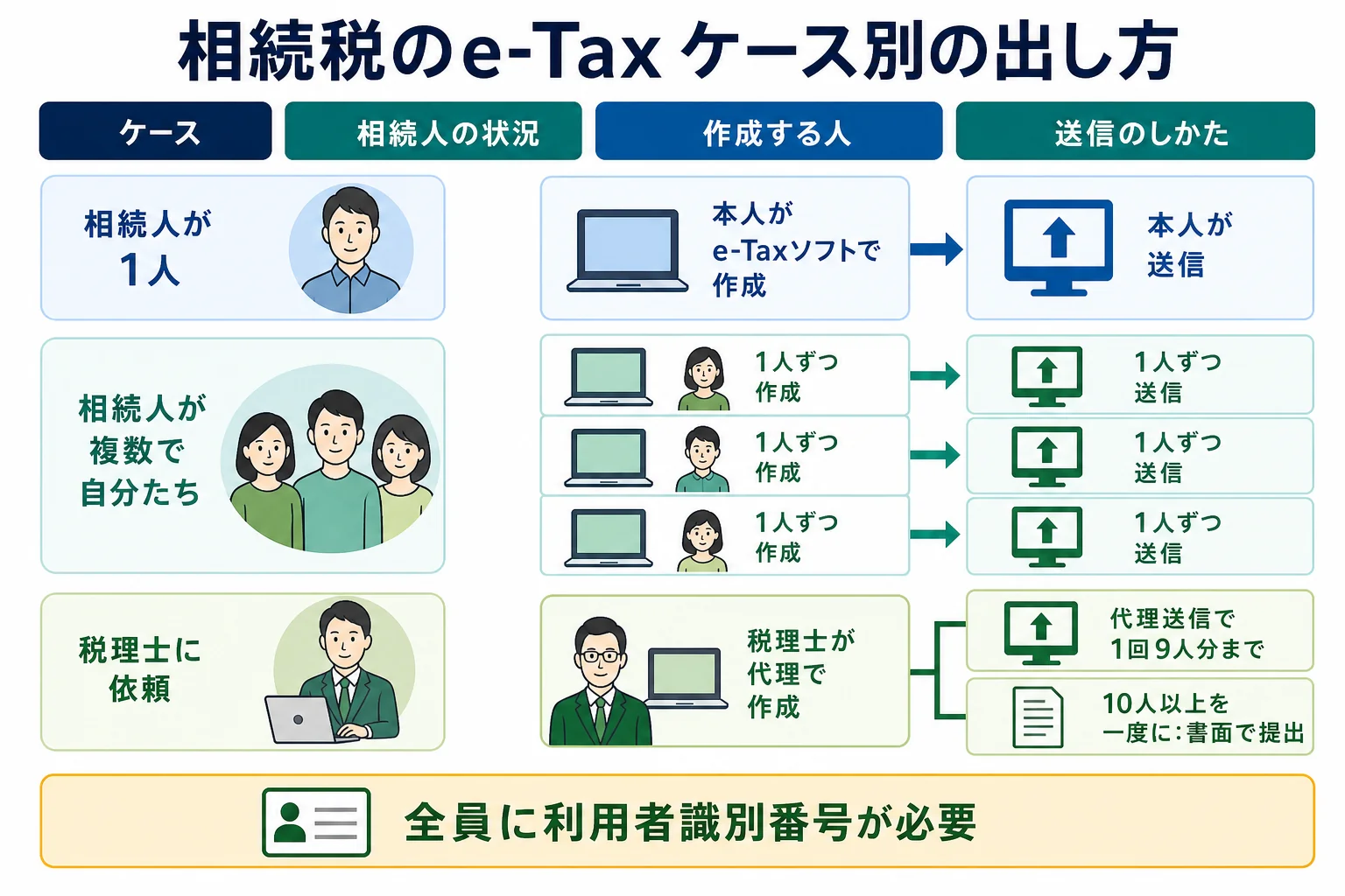 相続人が1人・複数・税理士に依頼の3つのケースで、e-Taxの出し方が分かれるケース別の分岐表