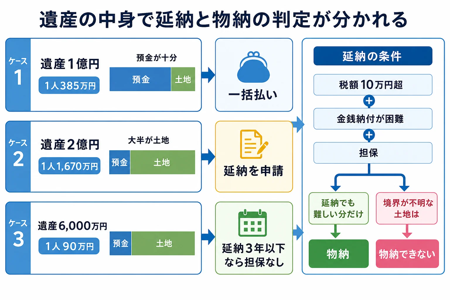 遺産の中身を預金と土地の内訳バーで表し、ケースごとに一括払い・延納・物納のどれに当たるかを分けた分岐表の図