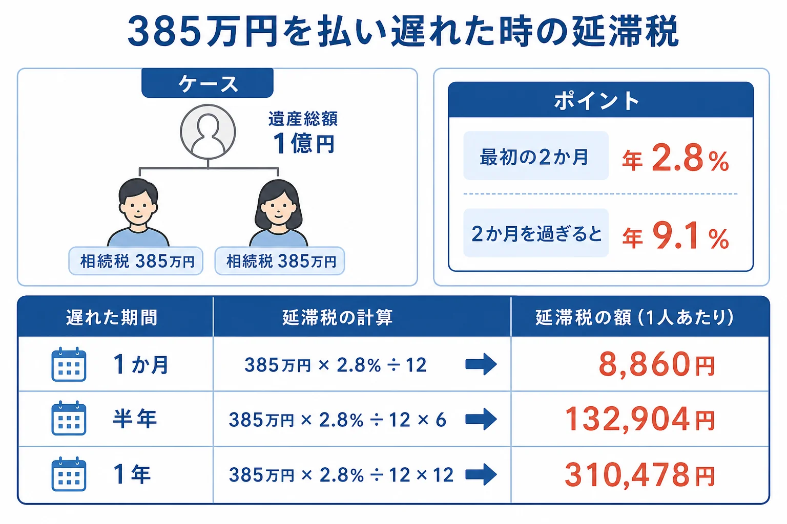 子2人が1億円を相続し1人385万円の相続税を遅れて払った時の、期間別の延滞税を並べた計算シートの図